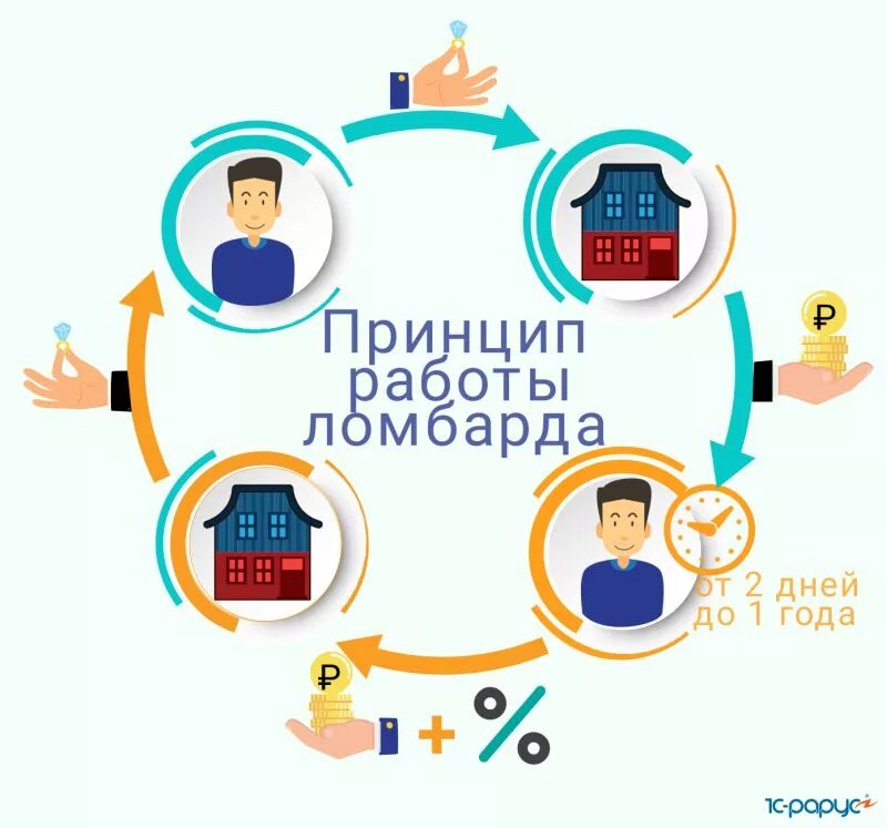 Ломбард это определение. В чем суть ломбарда. Схема работы ломбарда. Схема ломбарда. Ломбард это финансовая организация.
