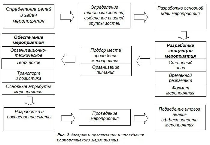 Организация мероприятия описание. Этапы подготовки корпоративного мероприятия. Схема проведения мероприятия. Схемы проведения корпоративных мероприятий. Алгоритм проведения мероприятия.