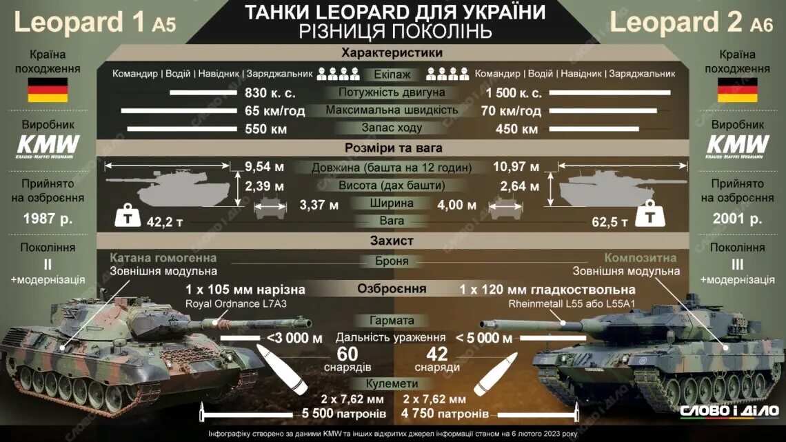 Основные характеристики танка леопард 2. Характеристики танка леопард. танки 5 поколения. сравнение танков леопард 2 и т-90. танк т90 и леопард 2.