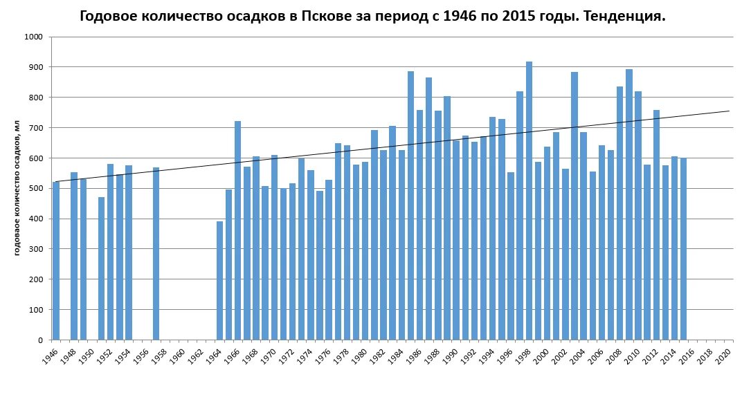 Годовое количество осадков составляет мм. Годовое Кол во осадков. Изменение количества осадков. Количество осадков за год. График количества осадков.