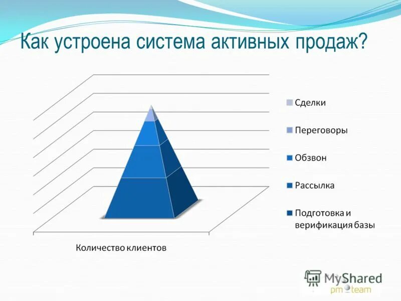 система активных продаж. система активных продаж. плюсы активных продаж. тренинг техника продаж. модель продаж банковских продуктов.