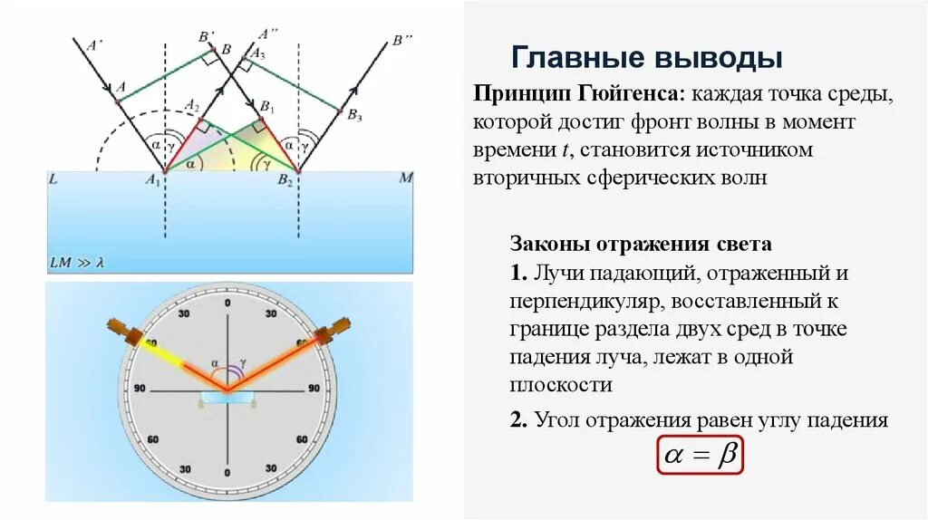 Точки окружение. Принцип Гюйгенса преломление света. Закон отражения света на основе принципа Гюйгенса. Закон отражения 11 класс. Принцип Гюйгенса закон преломления света.