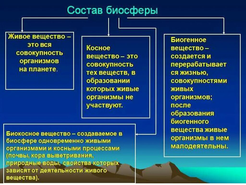 Вещества биосферы. Неживое вещество биосферы. Вещества биосферы живое косное биокосное. Вещества биосферы таблица. Биогенное и биокосное вещество