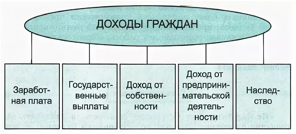 Распределение доходов 8 класс боголюбов. Доходы граждан схема. Виды доходов граждан. Доходы граждан схема 8 класс. Нарисовать схему доходов граждан.