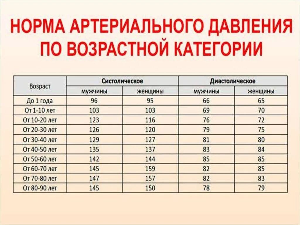 Каким считается артериальное давление. Давление человека норма по возрасту таблица у женщин. показатель давления человека по возрастам. давление человека норма по возрасту и пульс таблица у женщин. норма давления по возрастам у женщин таблица по возрасту.