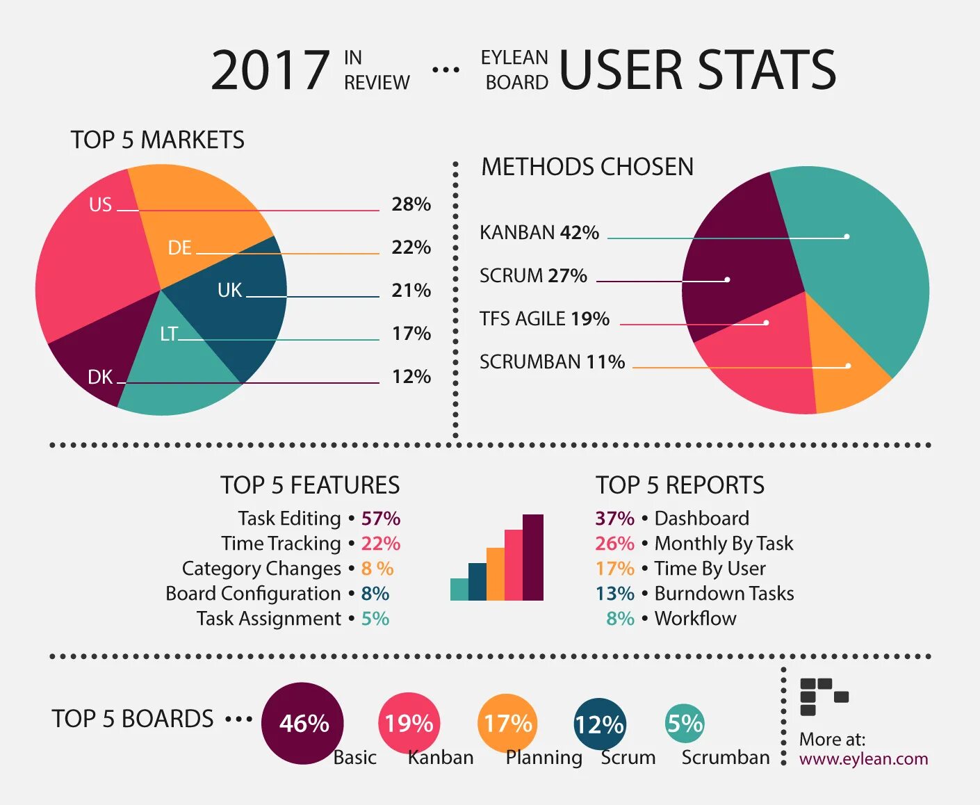 Management Statistic. Event Management statistics. Project facts. Management Review Board. User stats