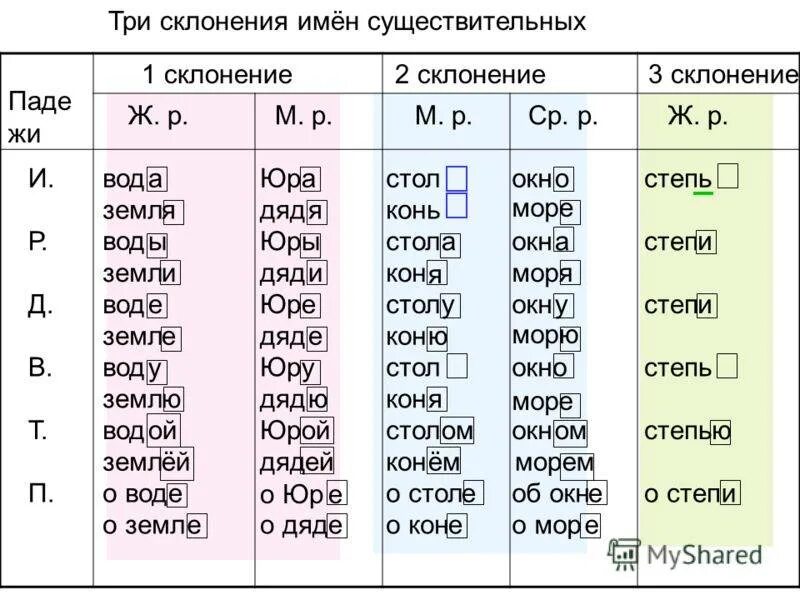 Жертва какое склонение. Склонения 1 2 3 таблица. Склонение существительных 2 склонения. 2 Склонение имени существительного. Слова определить склонение существительных.