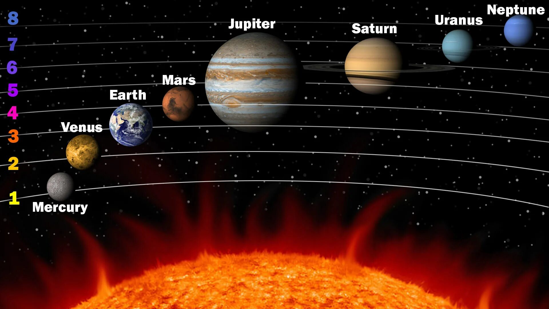 Планеты солнечной системы по порядку. Планеты от солнца. Солнечная система планеты по порядку от солнца. Расположение планет от солнца. Названия планет на английском