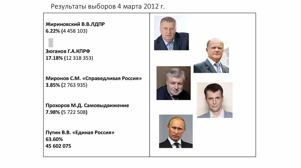 Выборы сколько процентов набрали. Итоги президентских выборов в россии 2012. 4 марта 2012 г. – президентские выборы. жириновский выборы 2012. результаты выборов 2012.