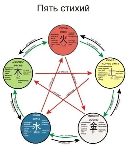 Круг 5 элементов. Пять стихий. Таблица стихий. Пять элементов. Пять стихий китайской философии.