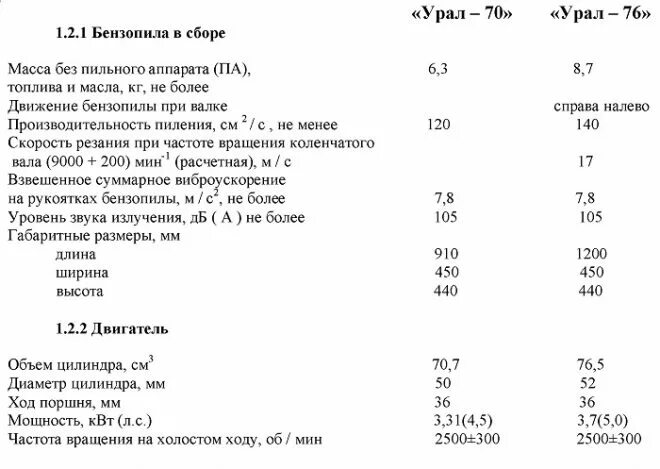 Технические характеристики бензопилы. Технические характеристики бензопилы. Пропорции масла и бензина для бензопилы хускварна. Технические характеристики бензопилы. Профессиональные бензопилы.