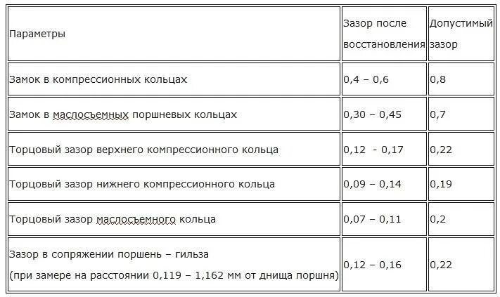 Максимально допустимый зазор. Зазор в кольцах КАМАЗ 740. Зазор поршневых колец КАМАЗ 740. Тепловой зазор поршневых колец КАМАЗ 740.30. Допустимый зазор поршневых колец КАМАЗ 740.