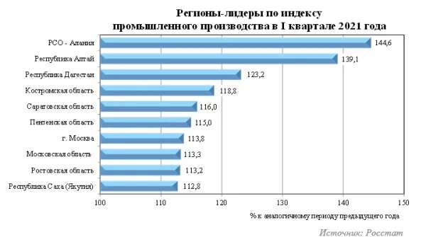 Россия производство 2021. Экономика регионов РФ 2021. Индекс промышленного производства. Индекс промышленного производства 2021. Индекс промышленного производства России 2021.