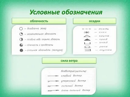 Обозначения атмосферных осадков
