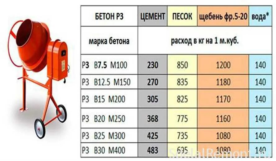 Сколько нужно щебня на 1 квадратный метр. Марка бетона в15 м200. пропорции щебня песка и цемента для бетона м200. марка бетона м200 пропорции. состав бетонной смеси марки м400.