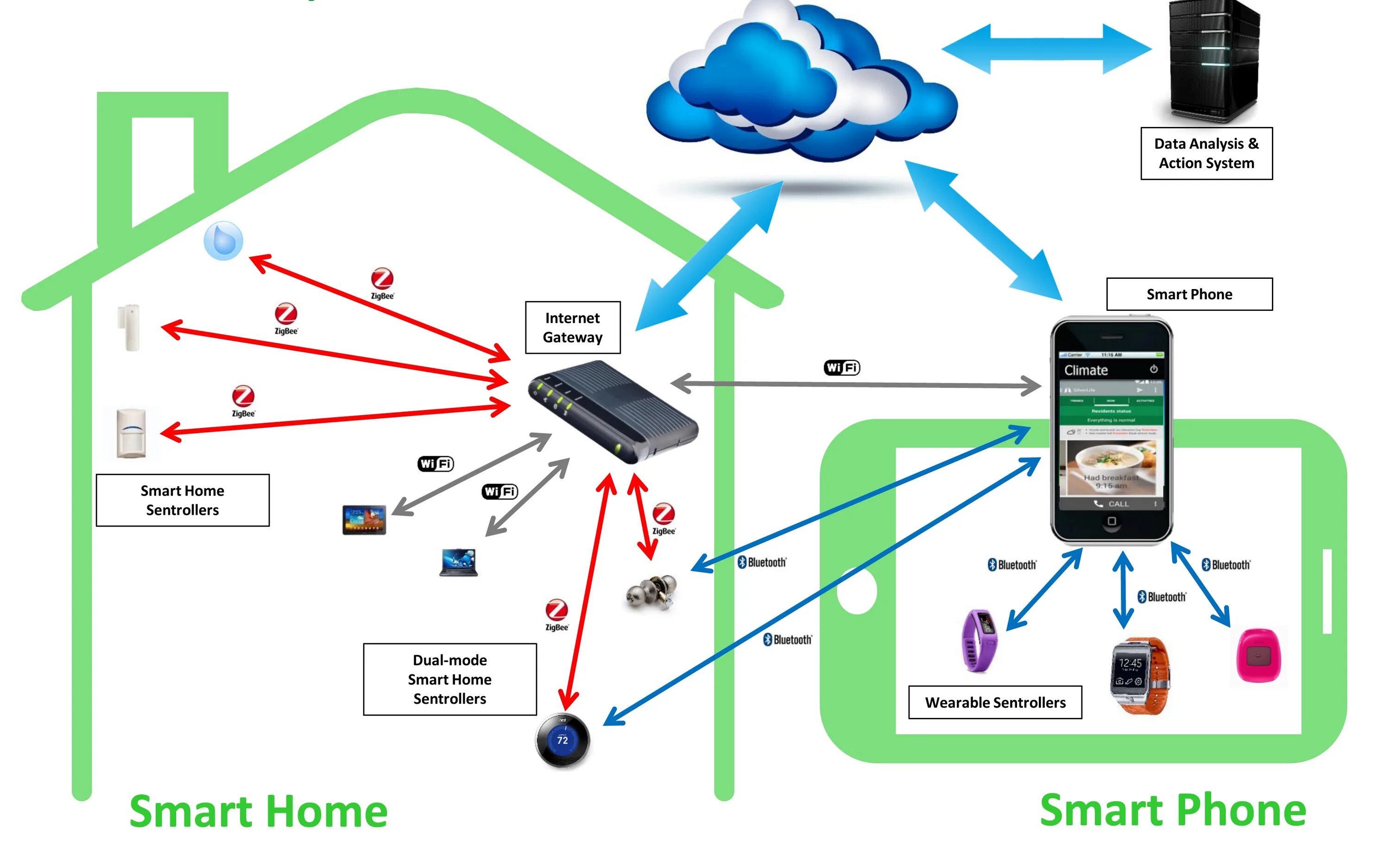 Схема интернета дома. Схема умного дома ZIGBEE. Структура системы умного дома. Структурная схема системы умный дом. Умный дом структура ZIGBEE.