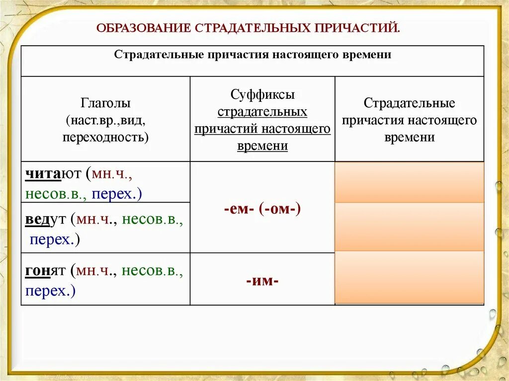 Как образуются страдательные причастия прошедшего времени правило. Страдательные причастия настоящего времени образование от глаголов. Таблица образование страдательных причастий прошедшего времени. Схема образования страдательных причастий прошедшего времени. Образовать причастие от глагола обидеть