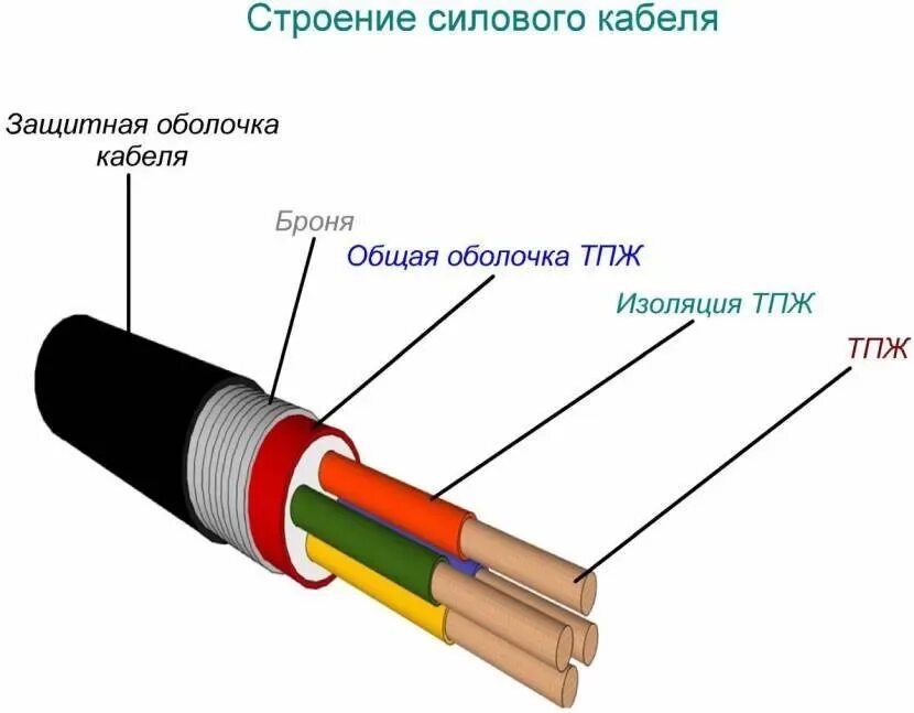 Изолированный проводник это. Строение кабеля 10кв. Силовой кабель схема. Провод в изоляции схема электропроводки. Изоляция проводов схема.