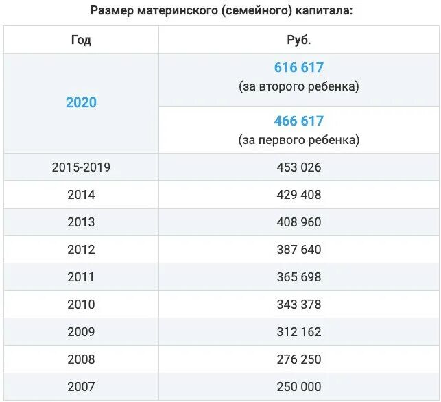 Выплаты из маткапитала в 2024. Таблица выплат материнского капитала. Размер материнского капитала с 2007 по 2021 таблица. Сумма материнского капитала по годам за второго ребенка таблица. Индексация материнского капитала по годам с 2015 года таблица.