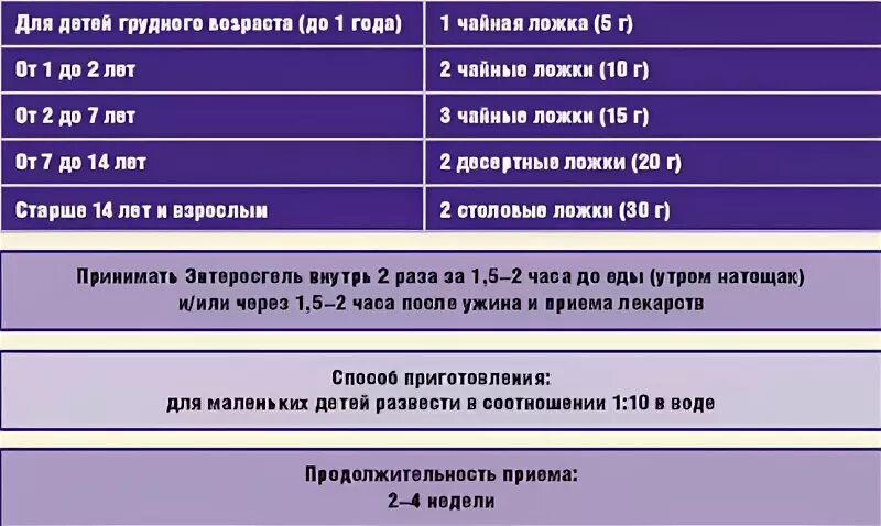 Сколько энтеросгеля давать собаке. Энтеросгель дозировка для детей. Дозировка энтеросгеля для детей 1.5 года. Энтеросгель детям дозировка 1 год. Энтеросгель детям дозировка 2 года.