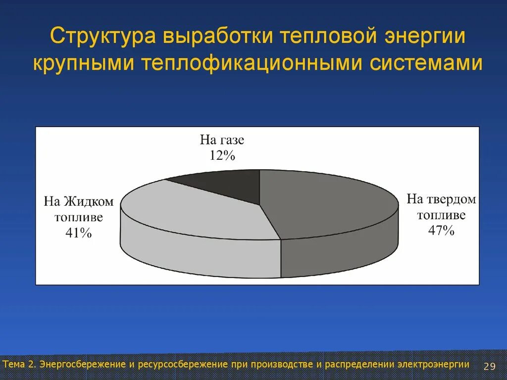 Выработанная тепловая энергия. Структура выработки тепловой электроэнергии. Структура выработки тепловой энергии в России. Энергосбережение при производстве тепловой энергии. Структура производства тепловой энергии.