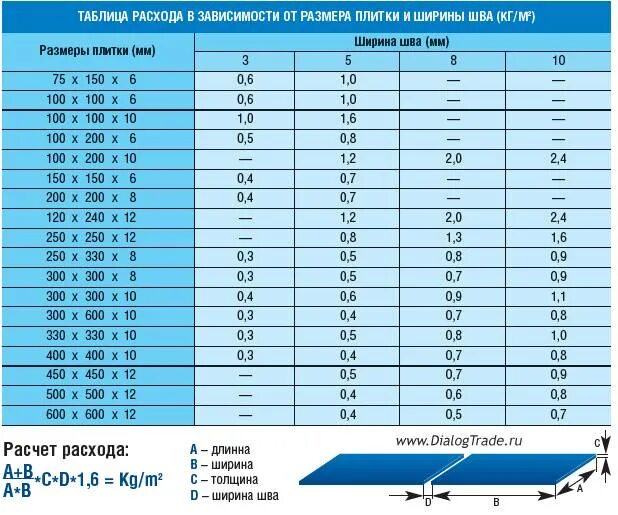 Сколько плитки в 1 м2. Эпоксидная затирка Мапей расход на м2. Расход затирки 1 м2 600*600. Таблица расчёта эпоксидной затирки. Таблица расхода затирки Мапей.