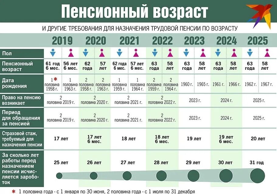 С какого возраста можно получать. Пенсионный Возраст в Беларуси в 2020. Пенсионный Возраст в Белоруссии в 2021 году. Пенсионный Возраст в Белоруссии в 2020. Таблица пенсий с 1 января 2020 года.