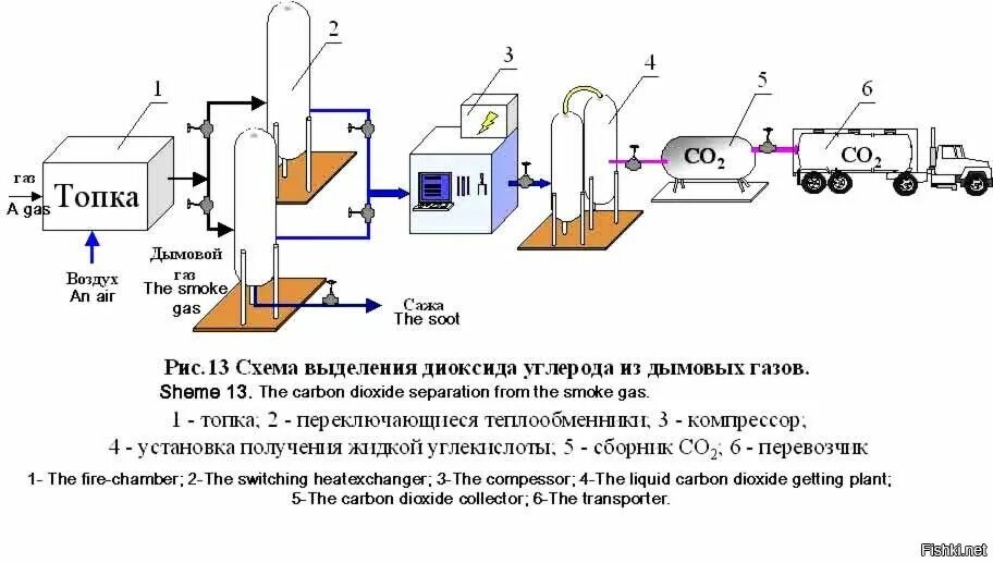 Удаление газов из воздуха. Схема выделения диоксида углерода из дымовых газов. Схема производства углекислоты. Схема производства углекислого газа. Схема производства со2 из дымовых газов.