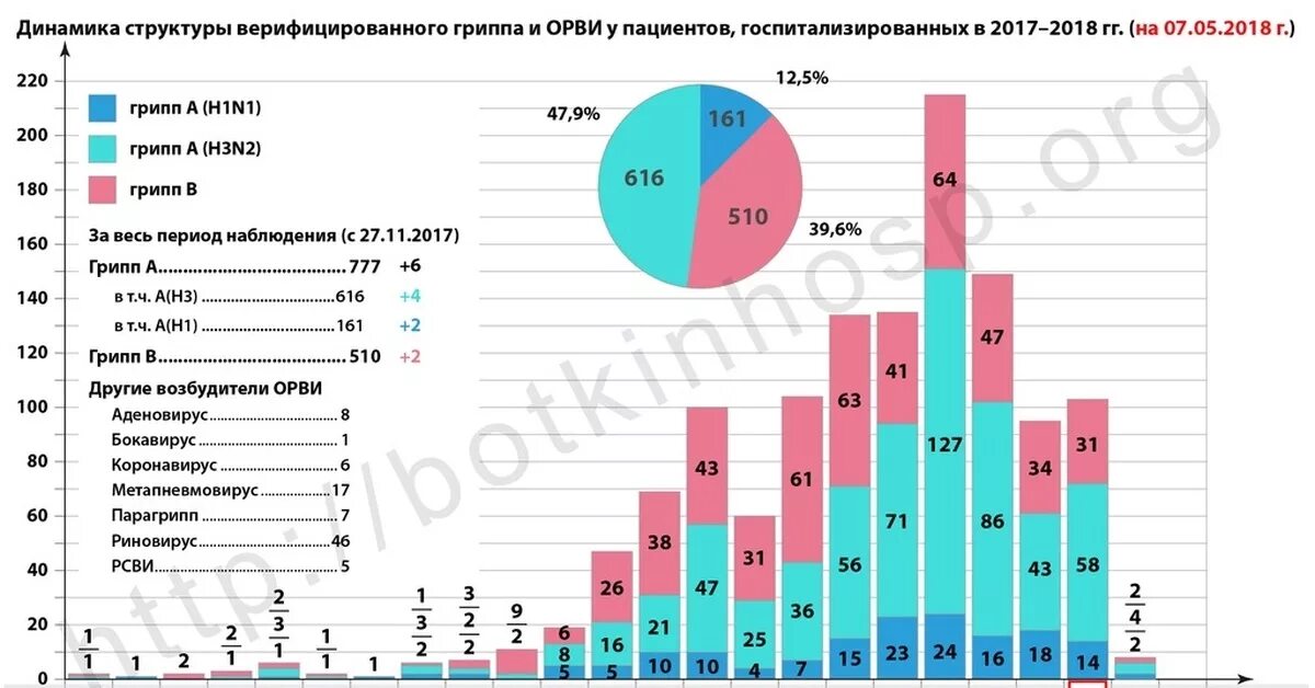 Сколько заболевших орви. Статистические данные по гриппу. статистика орви. заболеваемость орви по странам. статистика респираторных заболеваний по годам.