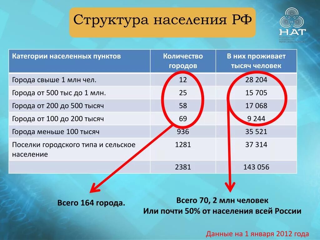 Численность населения россии в млн чел. Население населенных пунктов России. Города с населением меньше миллиона. Численность населения населенных пунктов. Количество населенных пунктов в России.