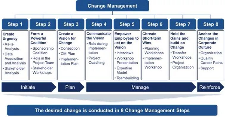 Управление изменениями PMI. Change Management Plan. План управления изменениями. Project change Management.