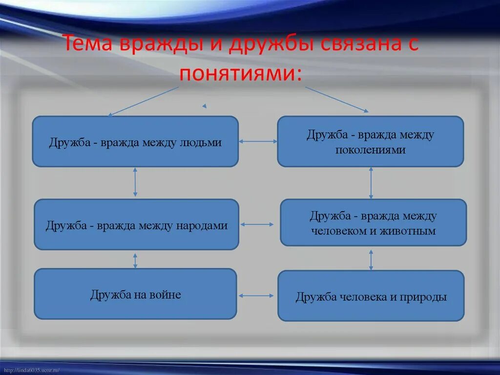 Что может разрушить дружбу по тексту нагибина. Причины для вражды. Причины вражды между народами. Причины вражды человека. В чем причины вражды между людьми.