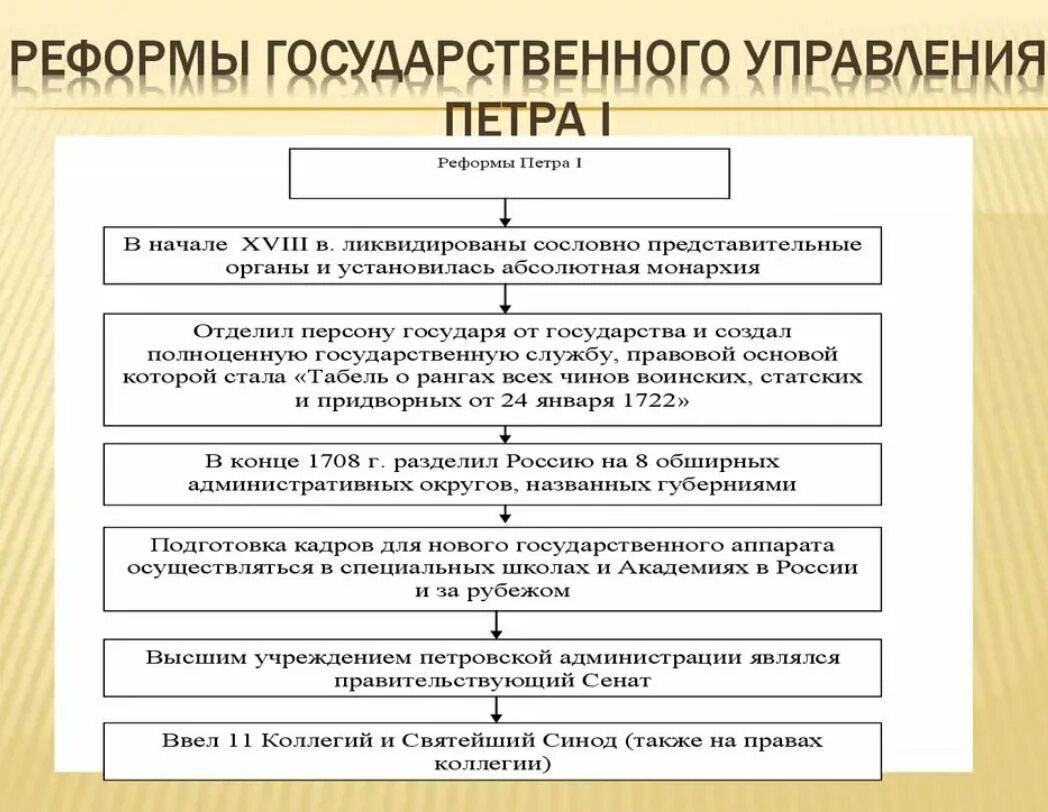 Как изменялось управление государством. Реформы государственного управления при Петре 1. Реформа центрального управления Петра 1 схема. Реформа системы государственного управления Петра 1 таблица. Реформа органов гос управления Петра 1.