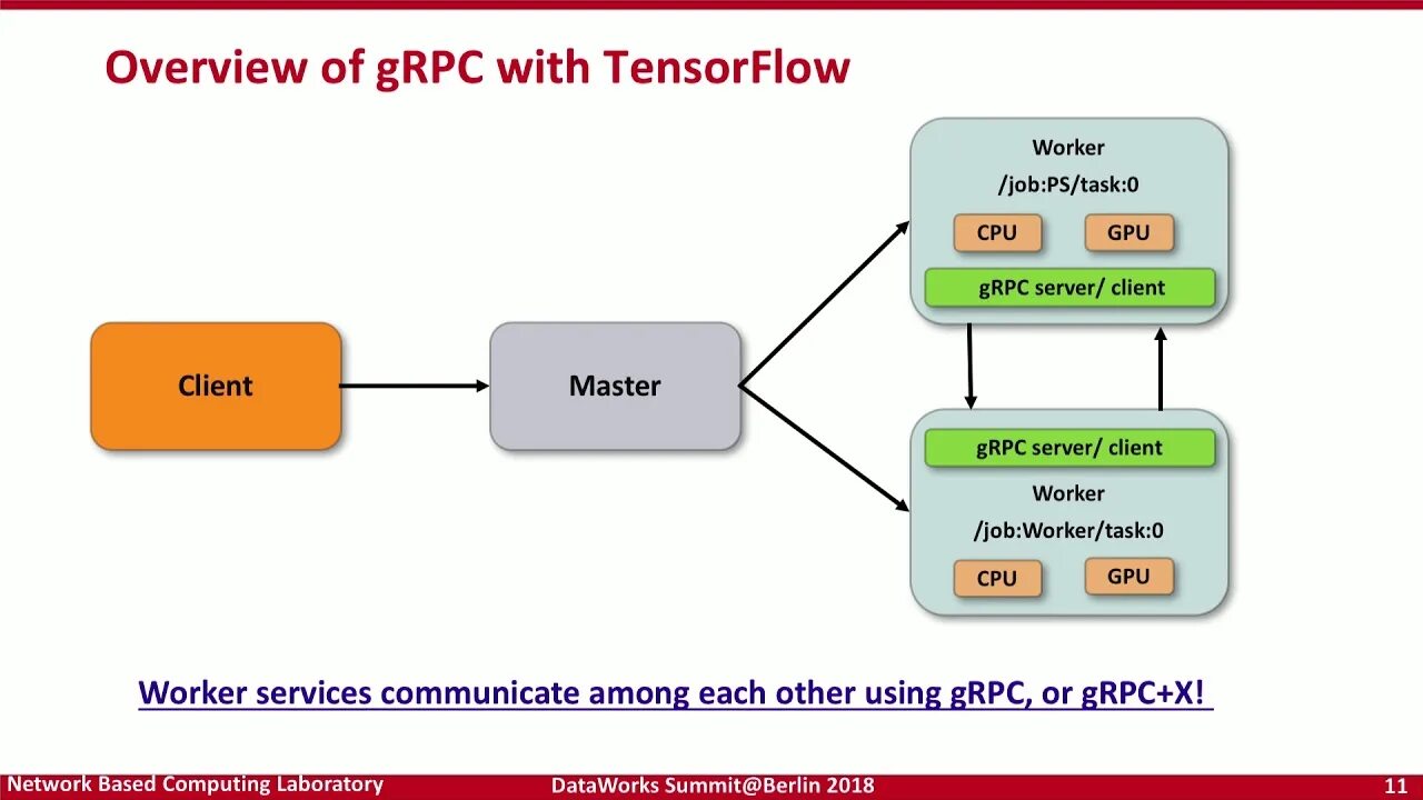 Deep Learning Server. GRPC. ASPP TENSORFLOW. Android accelerate TENSORFLOW. Grpc client