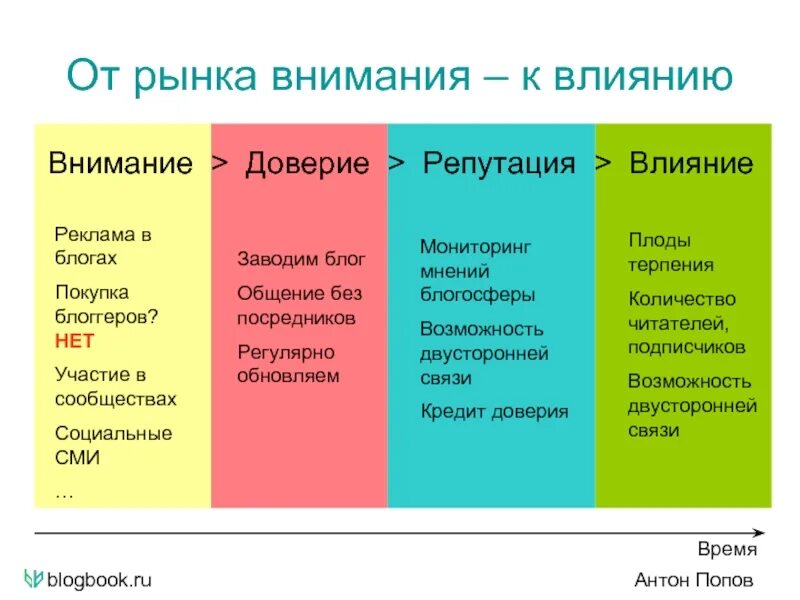 Внимание влияет. Факторы влияющие на репутацию компании. Влияние блоггеров на детей. Виды репутации человека. Как репутация влияет на общение.