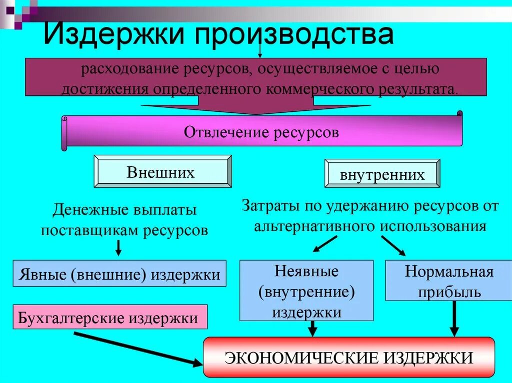 Издержки производства могут быть. Издержки. Издержки производства это затраты на. Экономические издержки предприятия. Издержки производства это в экономике.