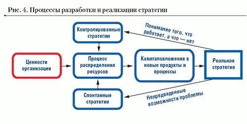 Роль в реализации стратегии. Процесс реализации стратегии. Основные процессы реализации стратегии. Первым этапом процесса реализации стратегии является. Бизнес процесс разработка и реализация стратегии.