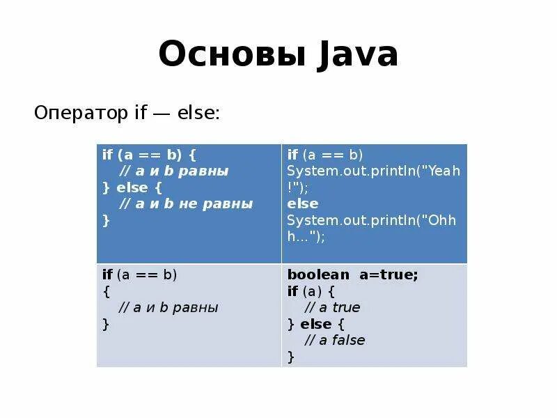 False java. Оператор if java. Условный оператор if java. Оператор if в джаве. Условие if в java.