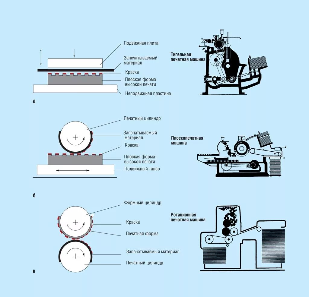 Печатающий элемент это. Тигельная печатная машина схема. Принципиальная схема плоскоофсетной руллоной машины. Тигельный печатный аппарат схема. Трафаретная плоскопечатная печать схема.