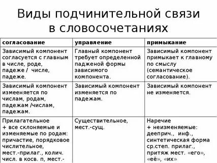 Заполните таблицу словосочетание тип связи Математика: Помогите пожалуйста