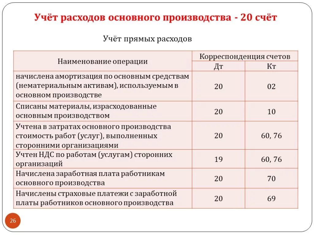 Затраты на производство и выпуск продукции. Списаны общехозяйственные расходы проводка. Списаны косвенные расходы проводка. Расход материалов на производство проводка. Расход материалов на выпуск продукции проводки.