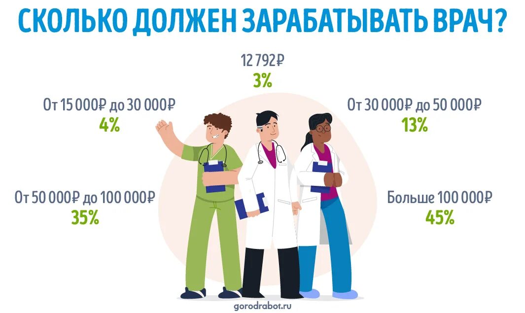 Сколько зарабатывает доктор. Зарплата врача в России. Заработок врачей в России. Сколько зарабатывают врачи в России.