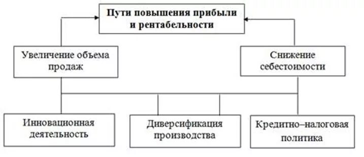 Повышение рентабельности деятельности. Пути повышения прибыли и рентабельности предприятия. Пути повышения рентабельности производства. Основные пути увеличения прибыли и рентабельности. Основные пути увеличения прибыли и рентабельности на предприятии.