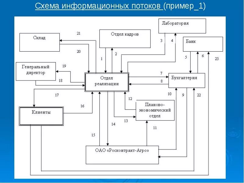 Потоки информации на предприятии. Схема информационных потоков образовательного учреждения. схема движения информационных потоков на предприятии. схема информационного обмена в строительной организации. схема информационных потоков процесса гостиница.