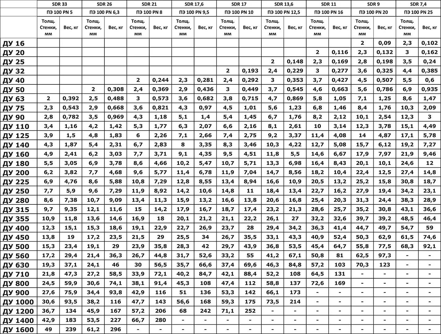 Вес ПЭ трубы таблица sdr17. Труба ПНД СДР 17. Труба газовая ПНД 110 вес. Наружный диаметр пэ100 трубы 1000мм. Масса полиэтилена