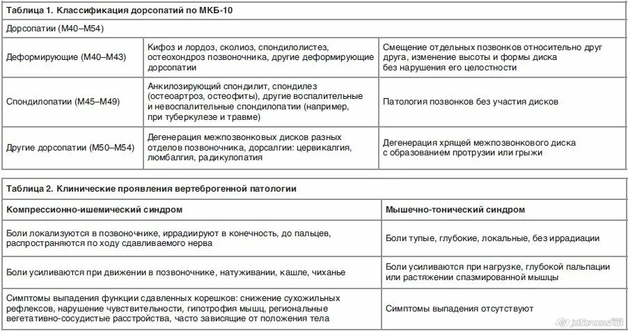 Дорсопатия код мкб. Дорсопатия классификация. мкб дорсопатия шейного отдела позвоночника. дорсопатии классификация. клинические проявления дорсопатий.