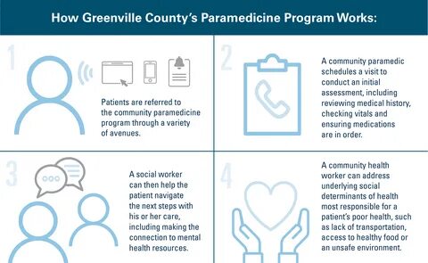 Patients are referred to the community paramedicine program through a varie...