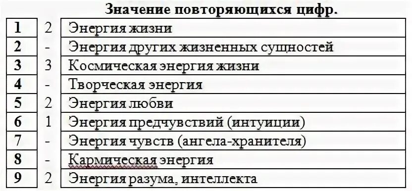 Что означает 8 8 на часах. Что обозначают повторяющиеся цифры. Значение цифр времени. Таблица повторяющихся цифр. Цифры повторяющиеся на времени что.