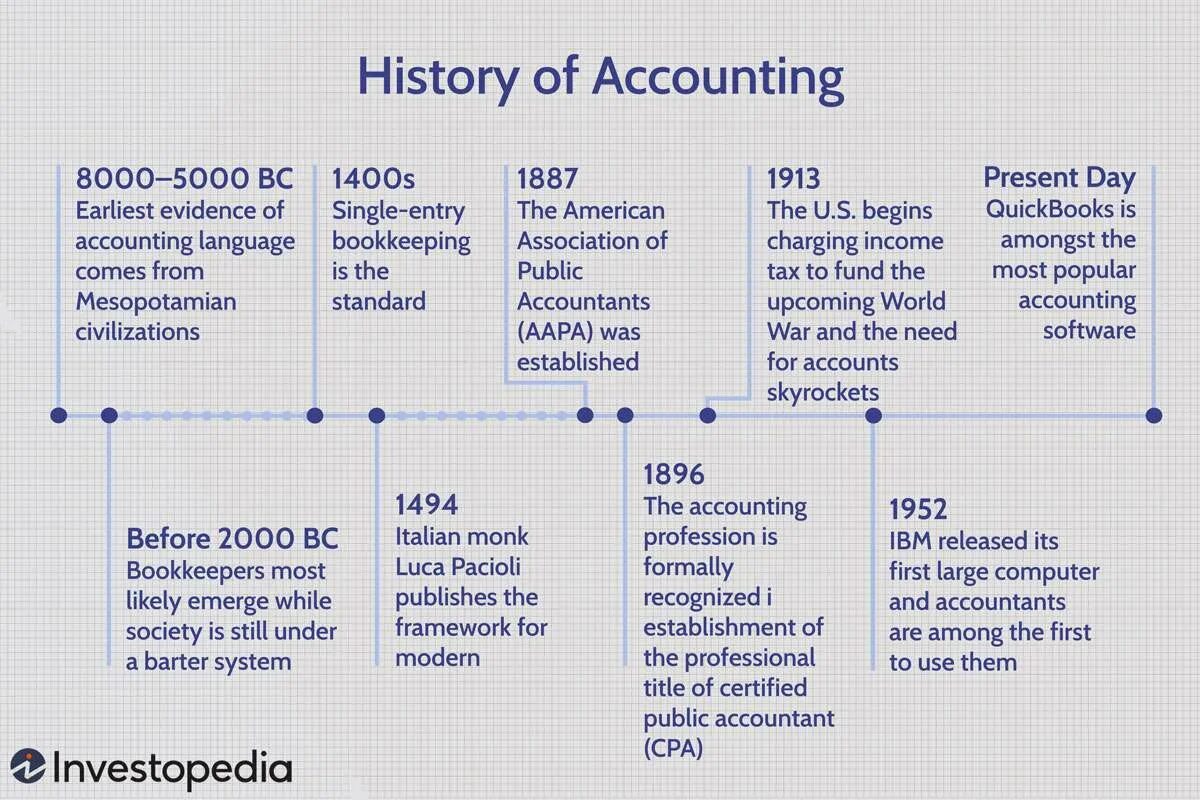 Development history. History of accounting. Modern accounting. History of accounting. Accountanting.