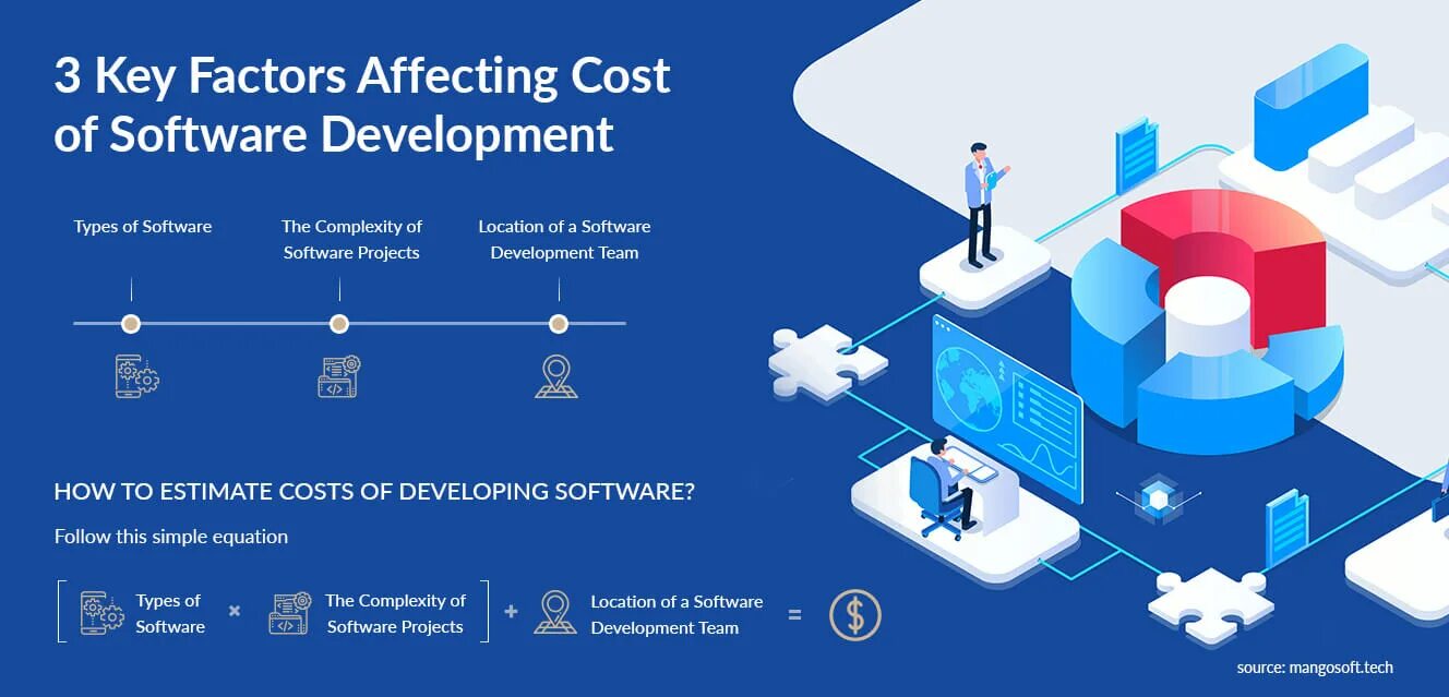 Cost estimate for Projects. Cost estimation for software developer. How to develop a cost estimate. Develop time developer. Project soft